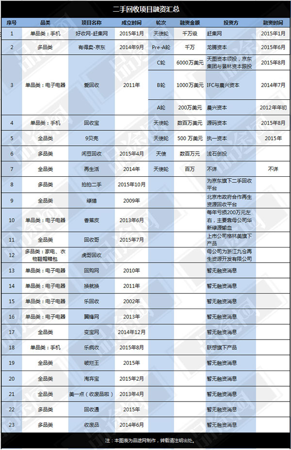 目前它已完成C轮6000万美元融资